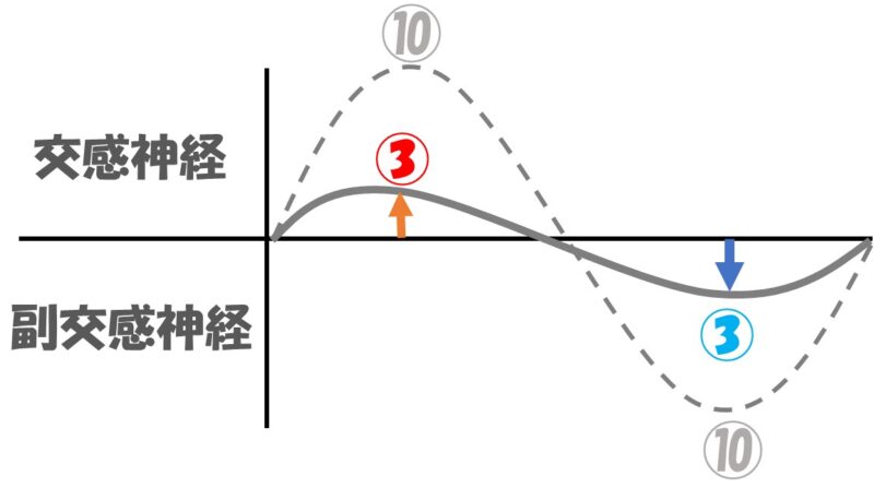 浅眠状態を表した自律神経グラフ
